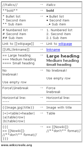 https://wiki.kareha.org/creole_cheat_sheet.png